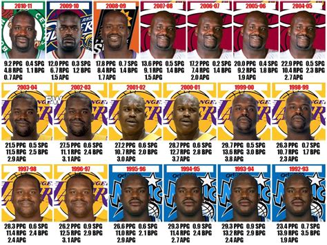 shaq stats|shaq stats by season.